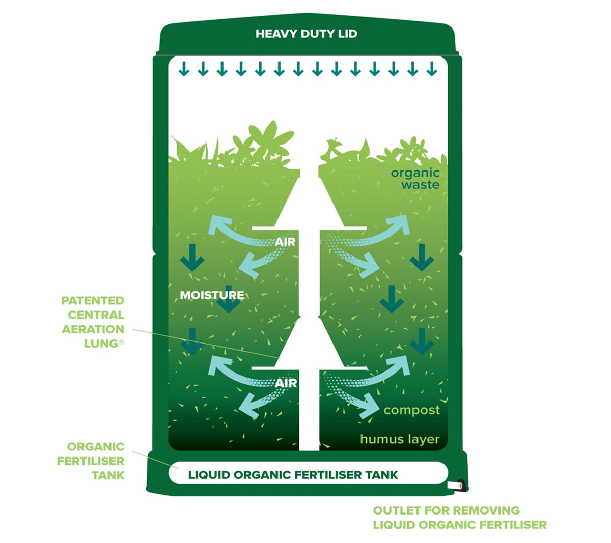 Aerobin™ 200/400 Compost Bin